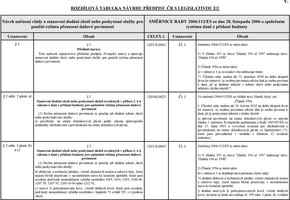 listopadu 2006 o společném systému daně z přidané hodnoty Ustanovení Obsah CELEX č.