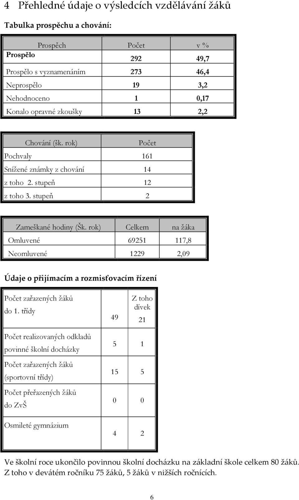 rok) Celkem na žáka Omluvené 69251 117,8 Neomluvené 1229 2,09 Údaje o přijímacím a rozmisťovacím řízení Počet zařazených žáků do 1.