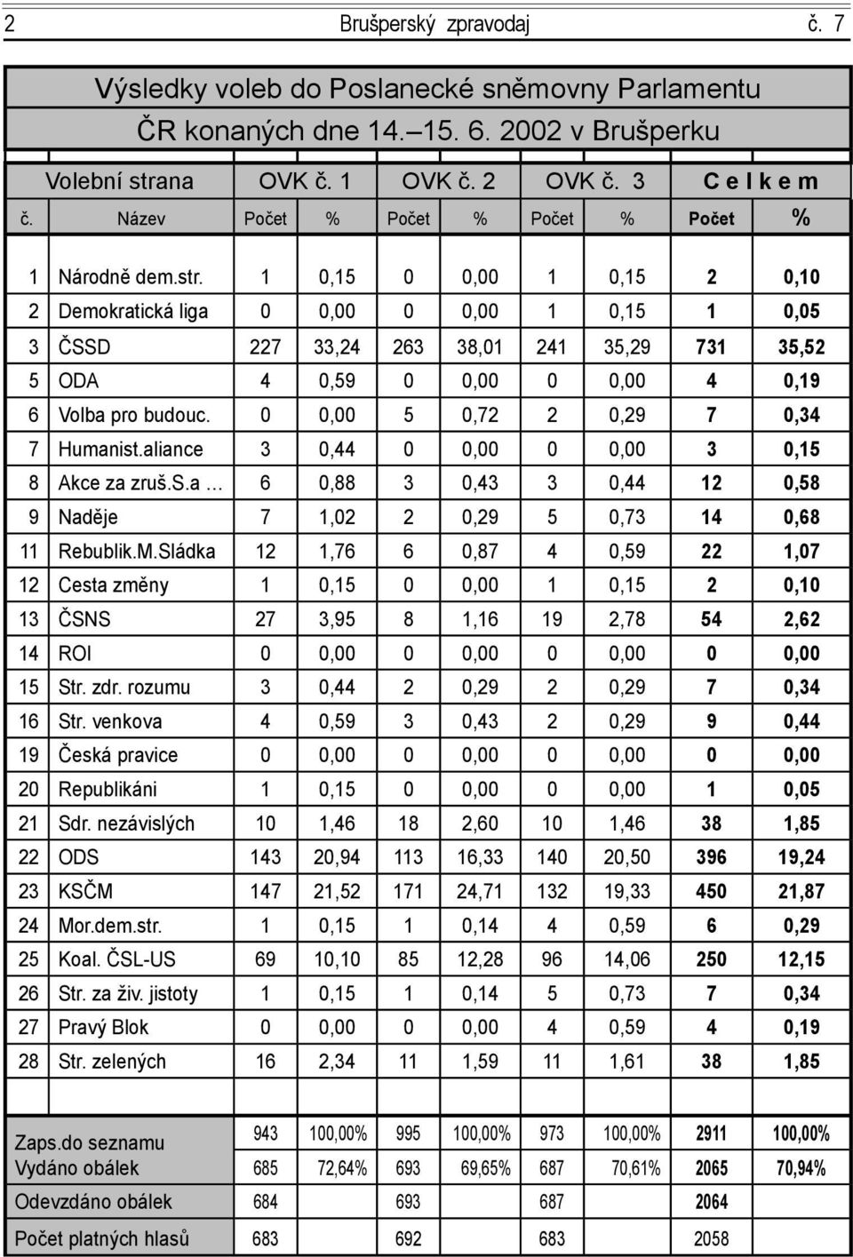 1 0,15 0 0,00 1 0,15 2 0,10 2 Demokratická liga 0 0,00 0 0,00 1 0,15 1 0,05 3 ČSSD 227 33,24 263 38,01 241 35,29 731 35,52 5 ODA 4 0,59 0 0,00 0 0,00 4 0,19 6 Volba pro budouc.