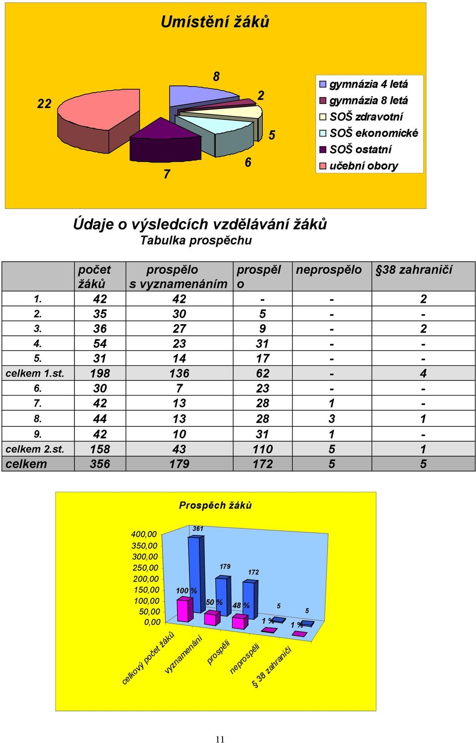 í pr os pě li ne pr os pě li 38 za hr an ič í 4, 3, 3,,,,,,, ý celkem prospělo prospěl s vyznamenáním o 4 3 7 9 3 3 4 7