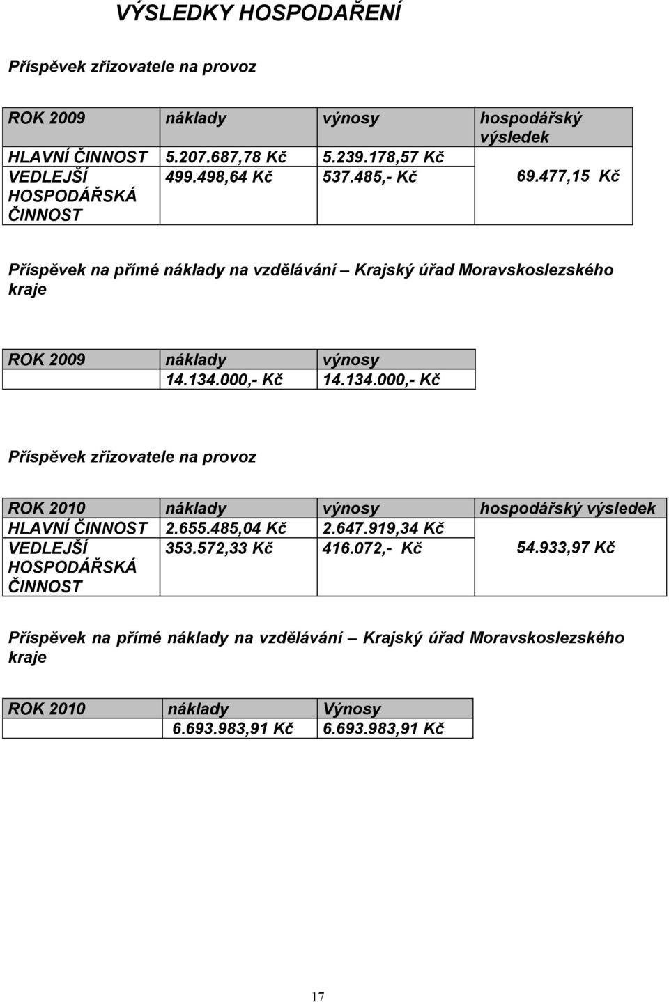 ,- Kč výnosy 4.34.,- Kč Příspěvek zřizovatele na provoz ROK HLAVNÍ ČINNOST VEDLEJŠÍ HOSPODÁŘSKÁ ČINNOST náklady.6.48,4 Kč 33.7,33 Kč výnosy.647.