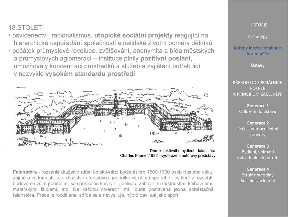 HISTORIE Dům kolektivního bydlení - falanstéra Charles Fourier,1822 - vyobrazení autorovy představy Falanstéra - rozsáhlé družstvo (dům kolektivního bydlení) pro 1500-1600 osob různého věku, zájmů a