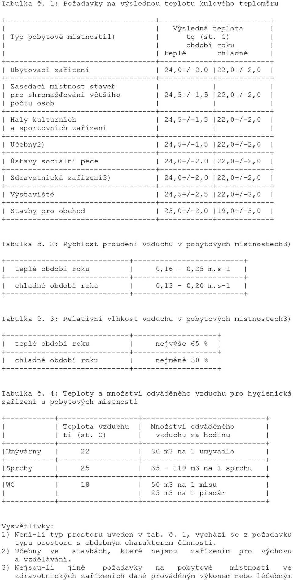 sportovních zařízení Učebny2) 24,5+/-1,5 22,0+/-2,0 Ústavy sociální péče 24,0+/-2,0 22,0+/-2,0 Zdravotnická zařízení3) 24,0+/-2,0 22,0+/-2,0 Výstaviště 24,5+/-2,5 22,0+/-3,0 Stavby pro obchod