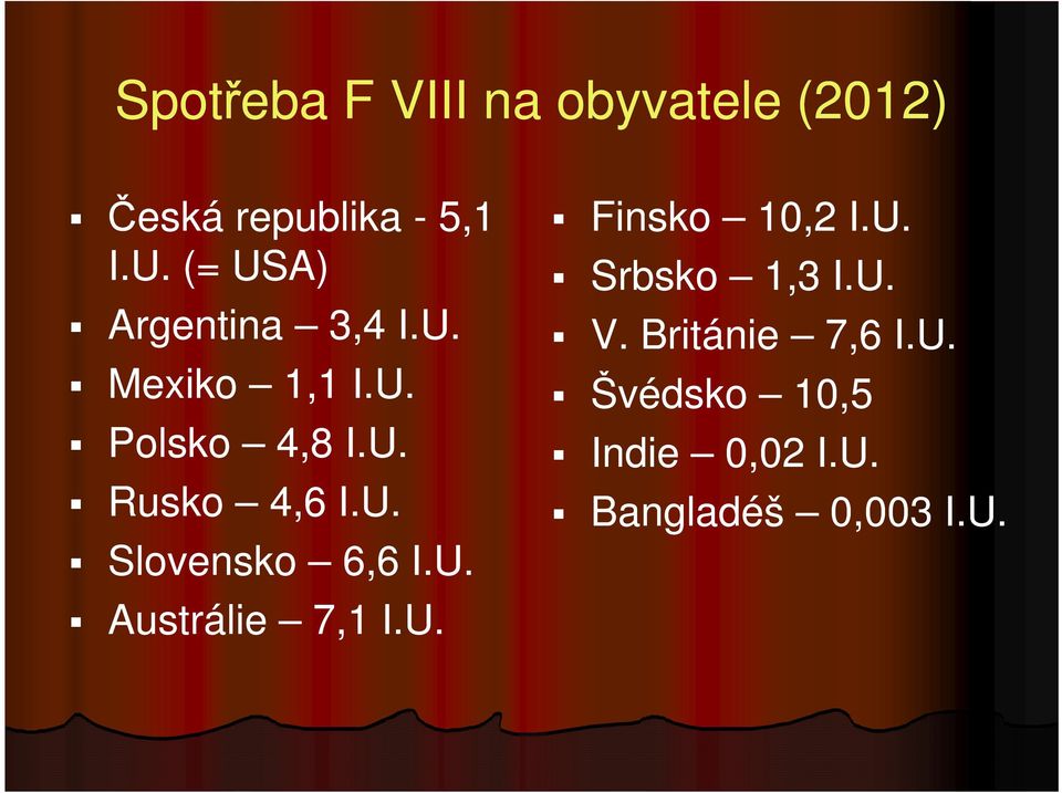 U. Slovensko 6,6 I.U. Austrálie 7,1 I.U. Finsko 10,2 I.U. Srbsko 1,3 I.