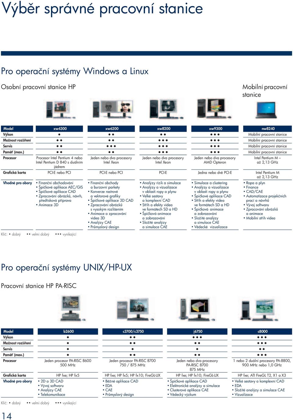 procesory AMD Opteron nw8240 Mobilní pracovní stanice Mobilní pracovní stanice Mobilní pracovní stanice Mobilní pracovní stanice Intel Pentium M až 2,13 GHz Grafická karta Vhodné pro obory PCI-E nebo