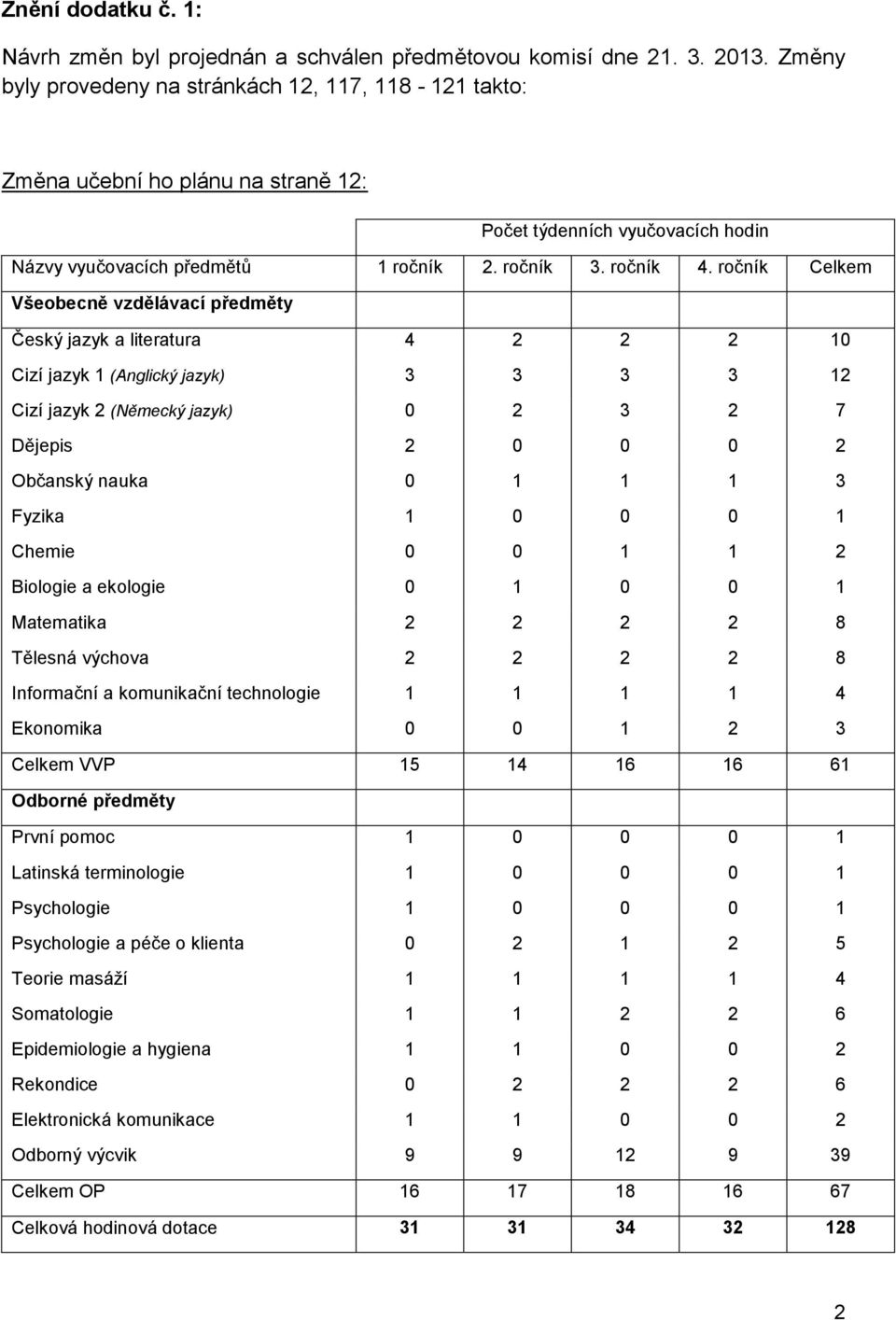 ročník Celkem Všeobecně vzdělávací předměty Český jazyk a literatura 4 2 2 2 10 Cizí jazyk 1 (Anglický jazyk) 3 3 3 3 12 Cizí jazyk 2 (Německý jazyk) 0 2 3 2 7 Dějepis 2 0 0 0 2 Občanský nauka 0 1 1