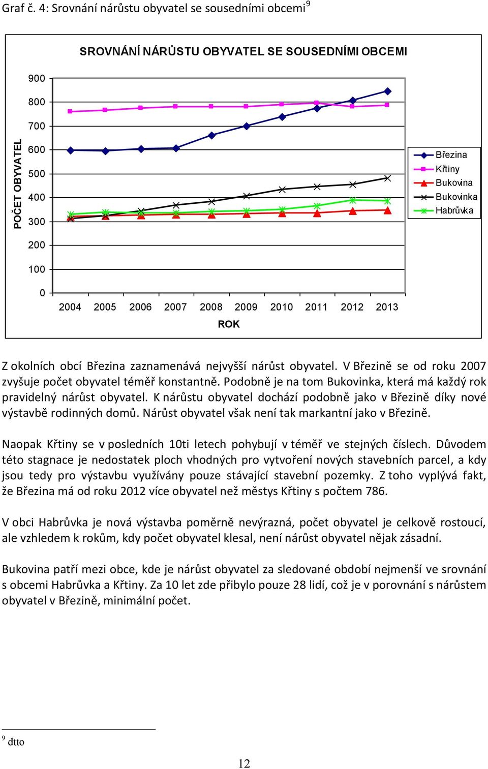 2008 2009 2010 2011 2012 2013 ROK Z okolních obcí Březina zaznamenává nejvyšší nárůst obyvatel. V Březině se od roku 2007 zvyšuje počet obyvatel téměř konstantně.