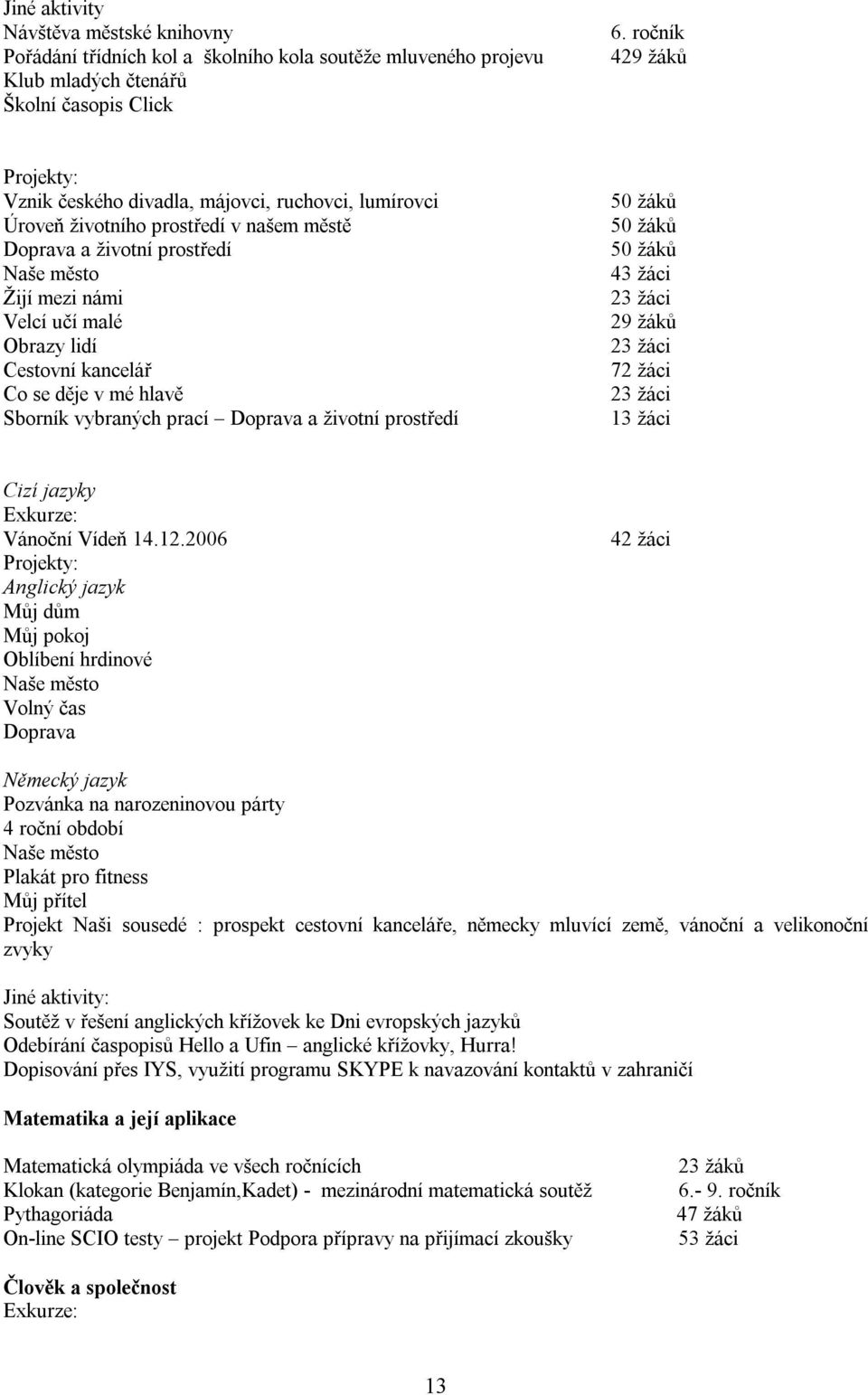 Cestovní kancelář Co se děje v mé hlavě Sborník vybraných prací Doprava a životní prostředí 50 žáků 50 žáků 50 žáků 43 žáci 23 žáci 29 žáků 23 žáci 72 žáci 23 žáci 13 žáci Cizí jazyky Exkurze: