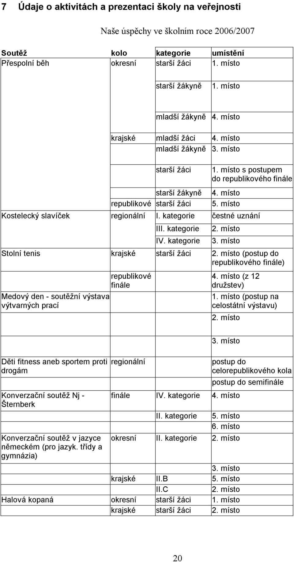 místo Kostelecký slavíček regionální I. kategorie čestné uznání III. kategorie IV. kategorie 2. místo 3. místo Stolní tenis krajské starší žáci 2.