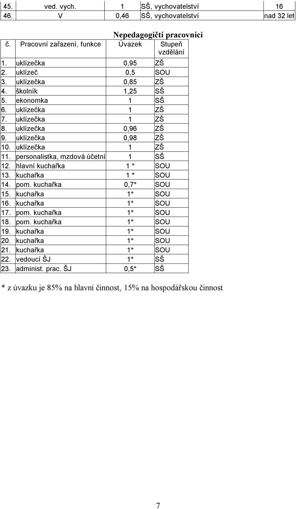 personalistka, mzdová účetní 1 SŠ 12. hlavní kuchařka 1 * SOU 13. kuchařka 1 * SOU 14. pom. kuchařka 0,7* SOU 15. kuchařka 1* SOU 16. kuchařka 1* SOU 17. pom. kuchařka 1* SOU 18. pom. kuchařka 1* SOU 19.