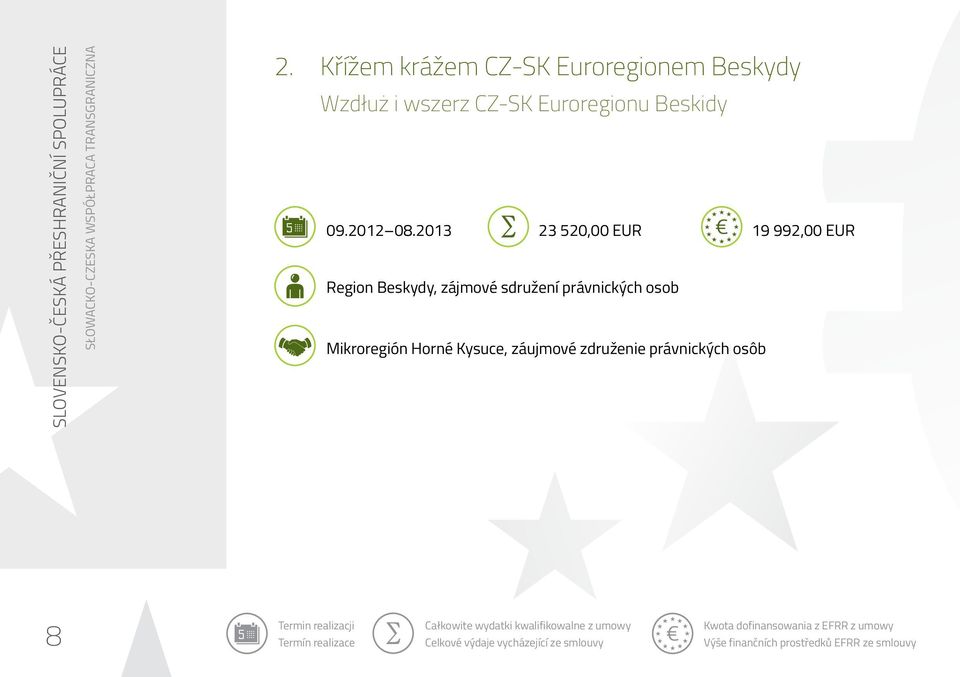 2013 23 520,00 EUR 19 992,00 EUR Region Beskydy, zájmové sdružení právnických osob Mikroregión Horné Kysuce, záujmové združenie