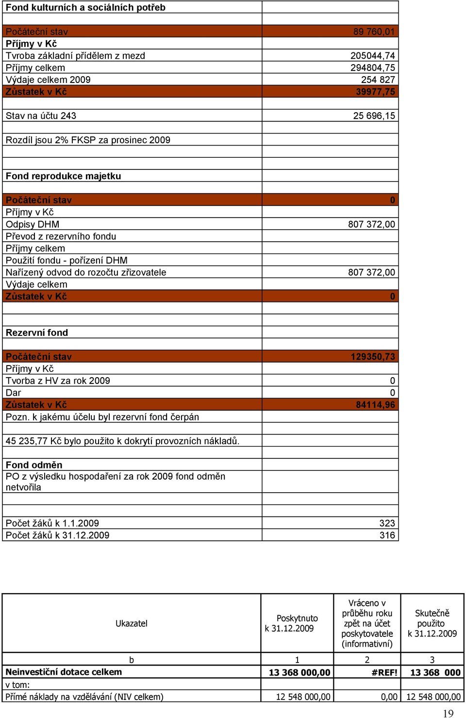 Nařízený odvod do rozočtu zřizovatele 807 372,00 Výdaje celkem Zůstatek v Kč 0 Rezervní fond Počáteční stav 129350,73 Příjmy v Kč Tvorba z HV za rok 2009 0 Dar 0 Zůstatek v Kč 84114,96 Pozn.