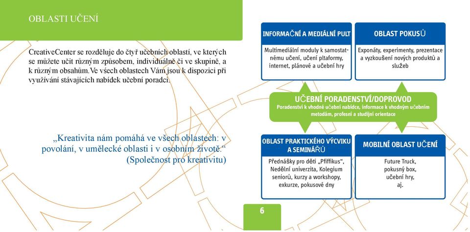 INFORMAČNÍ A MEDIÁLNÍ PULT Multimediální moduly k samostatnému učení, učení pltaformy, internet, plánové a učební hry OBLAST POKUSŮ Exponáty, experimenty, prezentace a vyzkoušení nových produktů a