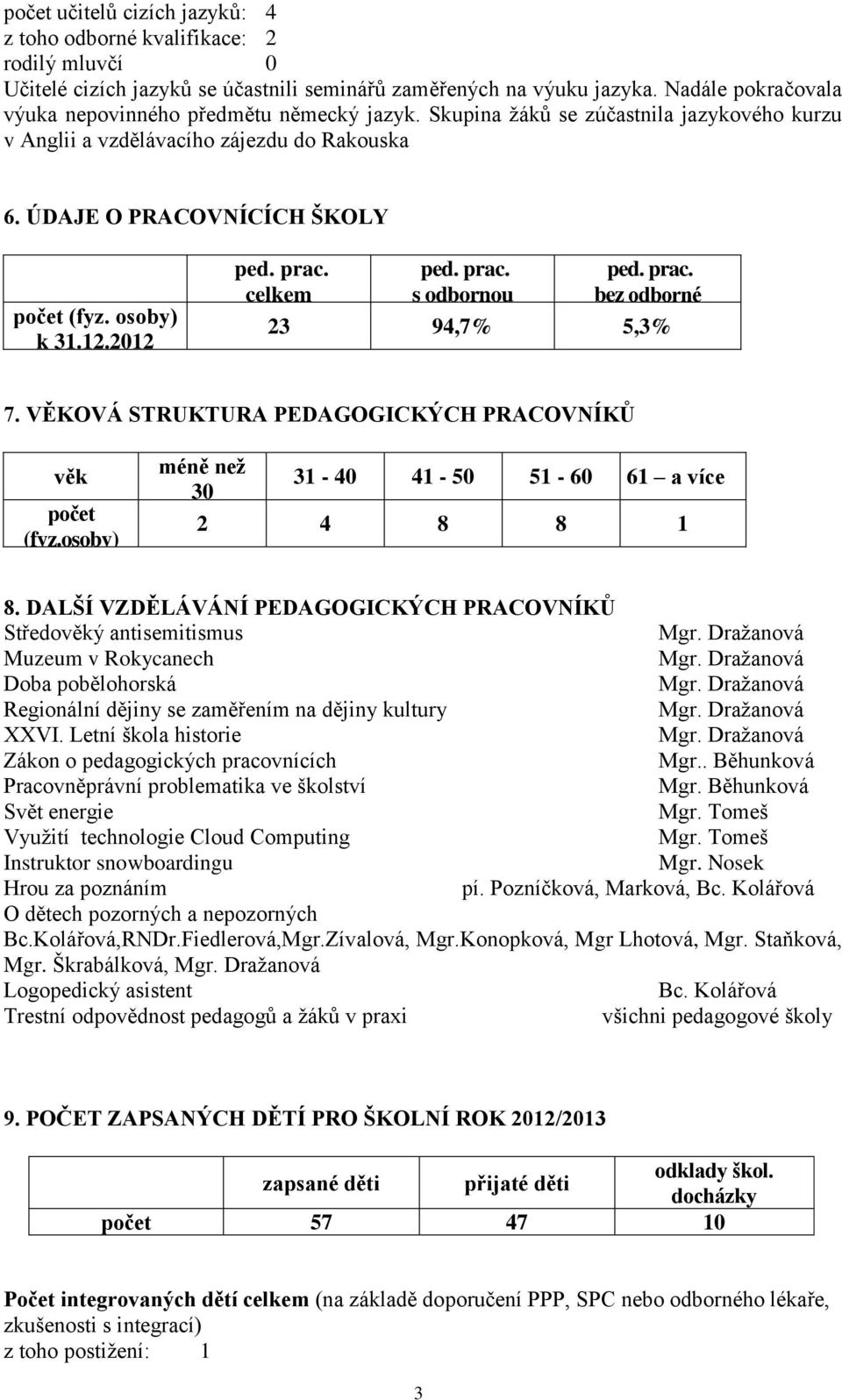 osoby) k 31.12.2012 ped. prac. celkem ped. prac. s odbornou kvalifikací ped. prac. bez odborné kvalifikace 23 94,7% 5,3% 7. VĚKOVÁ STRUKTURA PEDAGOGICKÝCH PRACOVNÍKŮ věk počet (fyz.osoby) k 31.12. 2011 méně než 30 31-40 41-50 51-60 61 a více 2 4 8 8 1 8.