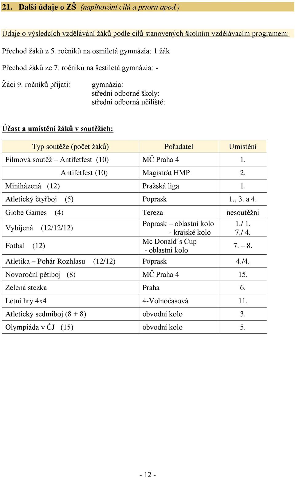 ročníků přijati: gymnázia: střední odborné školy: střední odborná učiliště: Účast a umístění ţáků v soutěţích: Typ soutěţe (počet ţáků) Pořadatel Umístění Filmová soutěţ Antifetfest (10) MČ Praha 4 1.