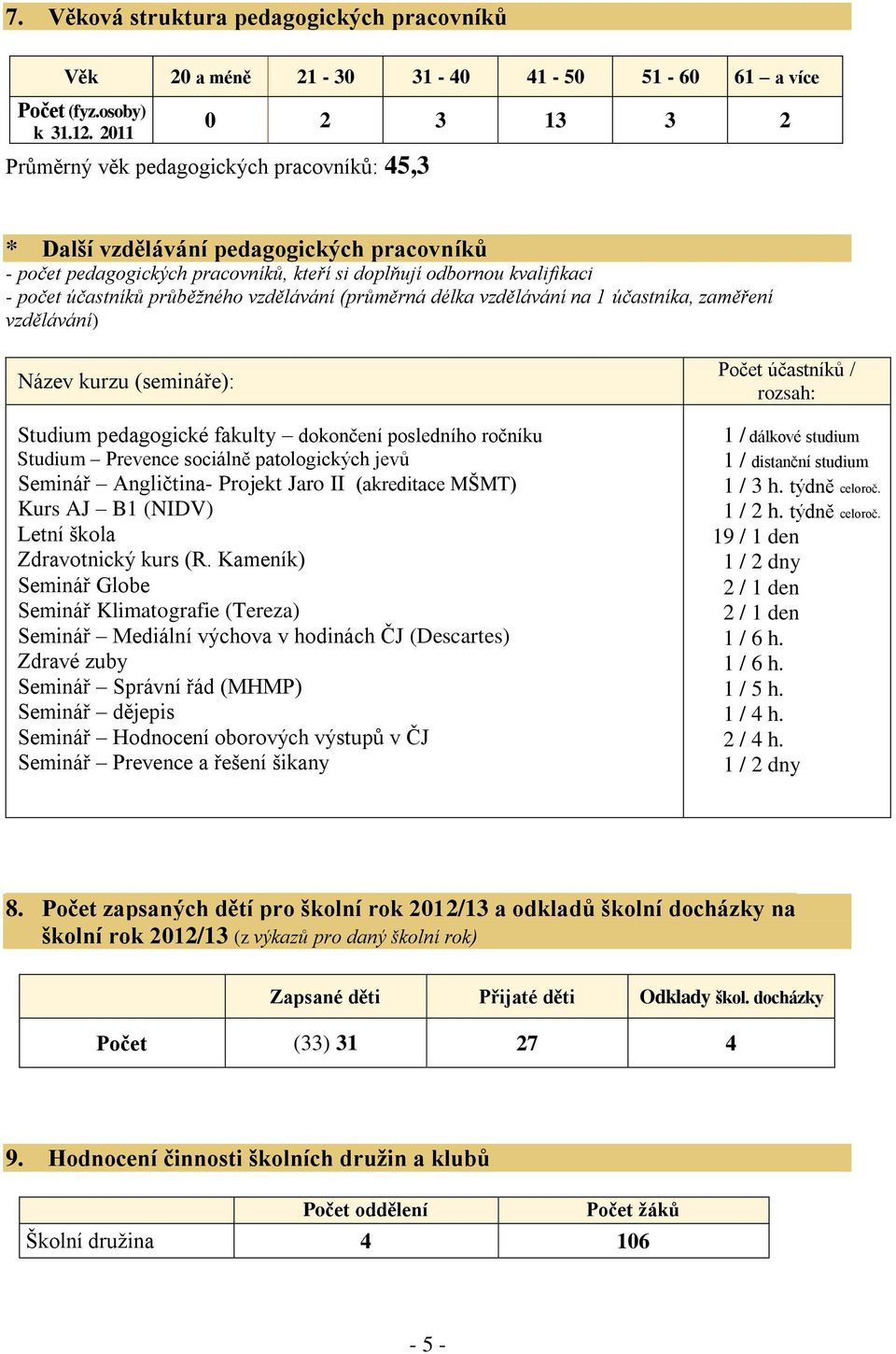 průběžného vzdělávání (průměrná délka vzdělávání na 1 účastníka, zaměření vzdělávání) Název kurzu (semináře): Studium pedagogické fakulty dokončení posledního ročníku Studium Prevence sociálně