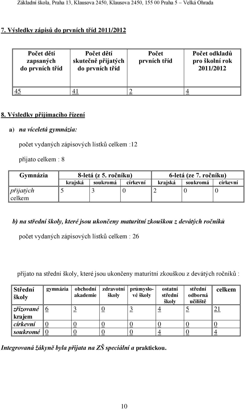 ročníku) krajská soukromá církevní krajská soukromá církevní přijatých celkem 5 3 0 2 0 0 b) na střední školy, které jsou ukončeny maturitní zkouškou z devátých ročníků počet vydaných zápisových