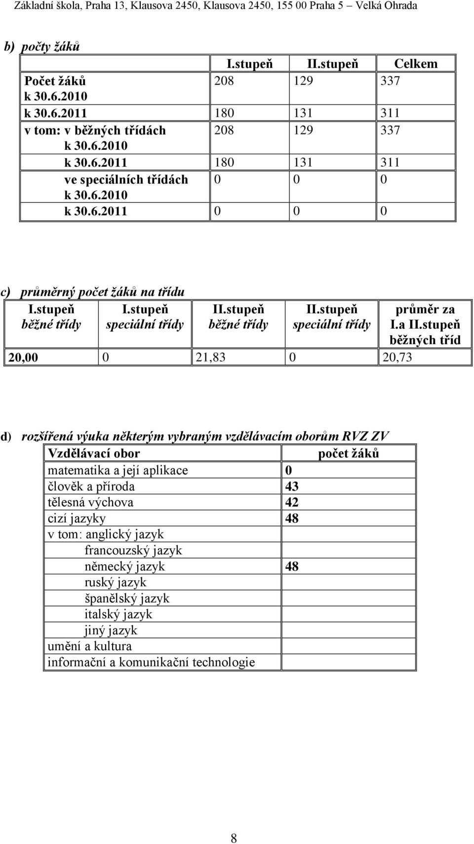 a II.stupeň běžných tříd d) rozšířená výuka některým vybraným vzdělávacím oborům RVZ ZV Vzdělávací obor počet žáků matematika a její aplikace 0 člověk a příroda 43 tělesná výchova 42 cizí