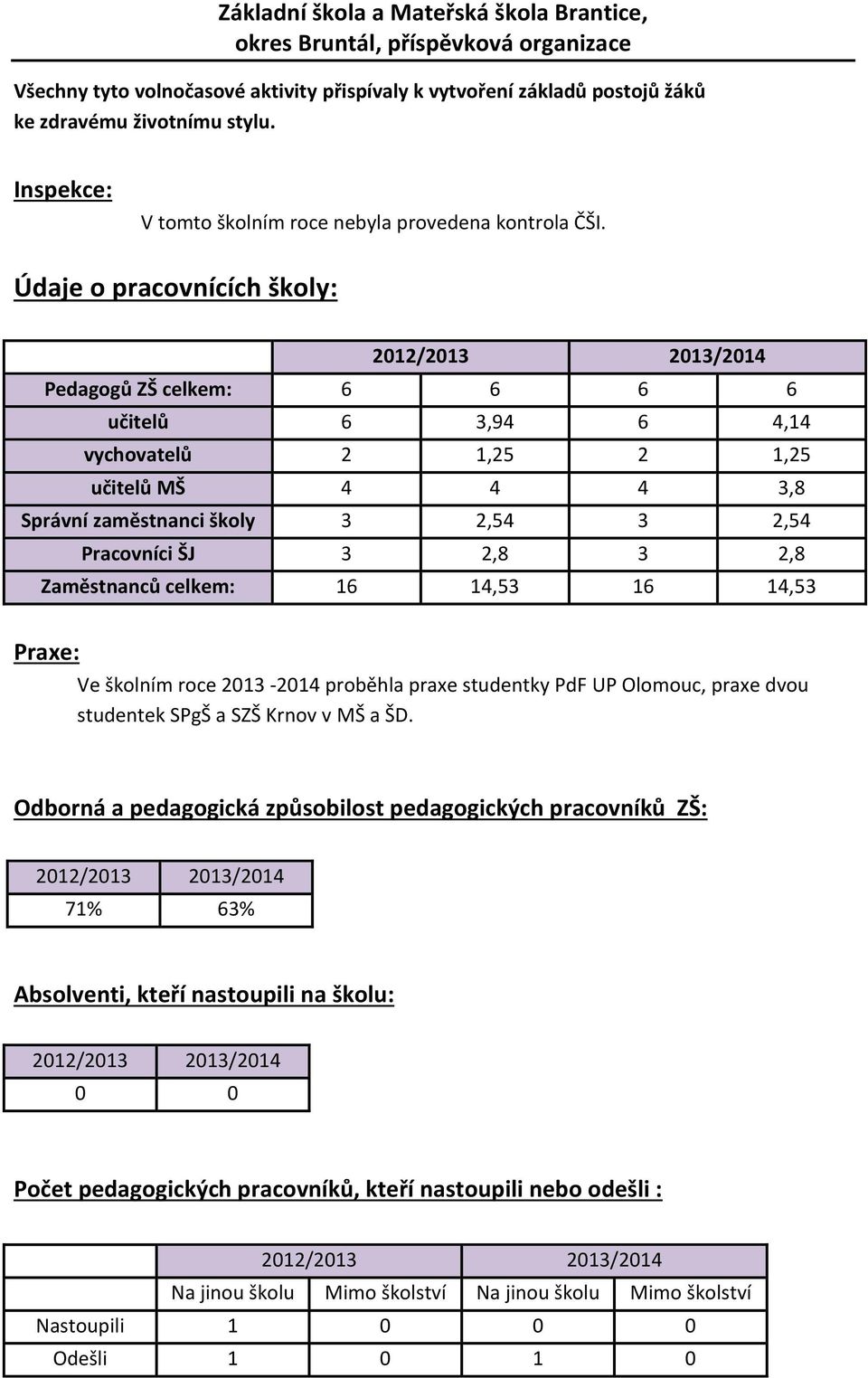 3 2,8 3 2,8 Zaměstnanců celkem: 16 14,53 16 14,53 Praxe: Ve školním roce 2013-2014 proběhla praxe studentky PdF UP Olomouc, praxe dvou studentek SPgŠ a SZŠ Krnov v MŠ a ŠD.