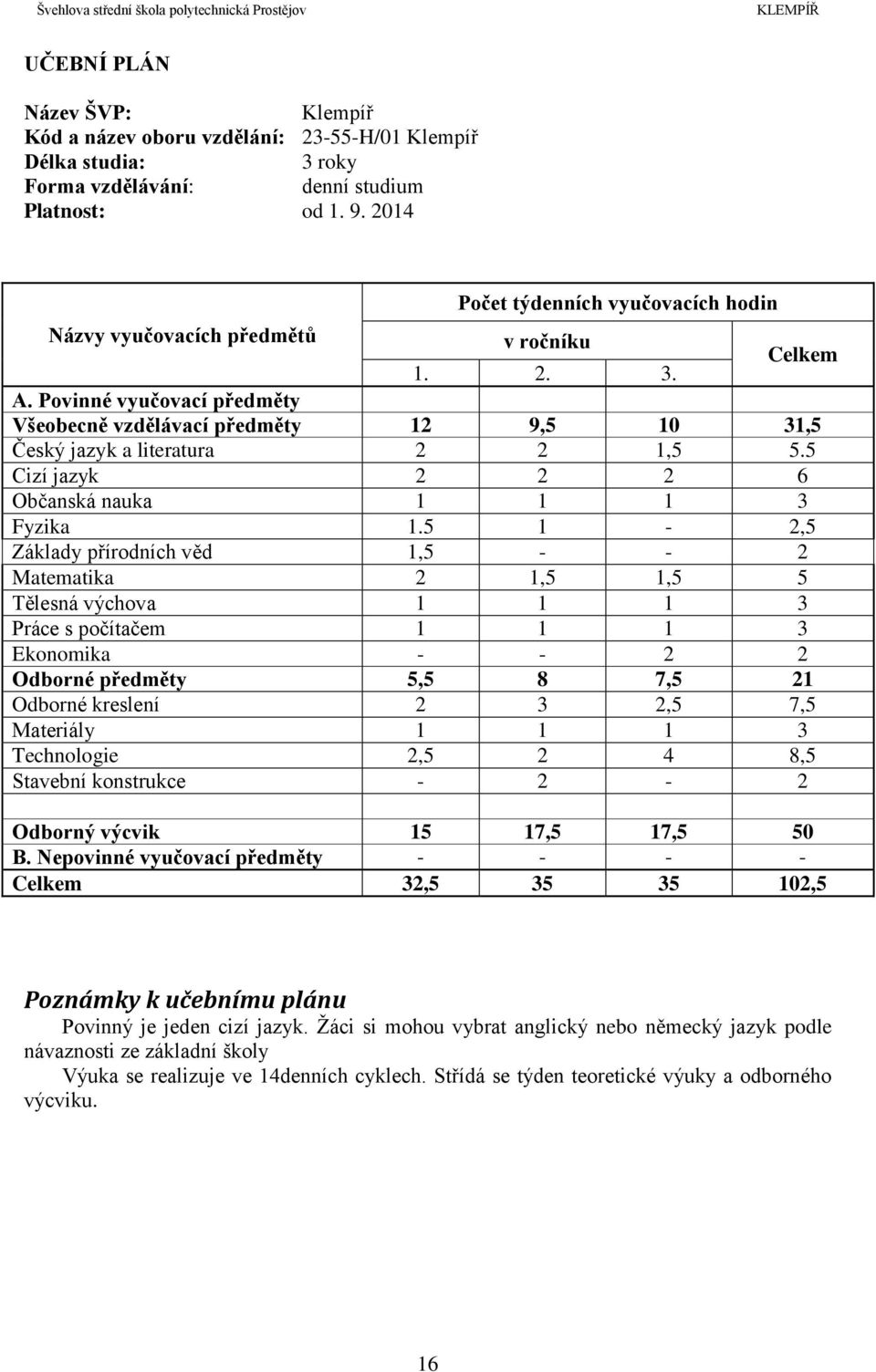 Povinné vyučovací předměty Všeobecně vzdělávací předměty 12 9,5 10 31,5 Český jazyk a literatura 2 2 1,5 5.5 Cizí jazyk 2 2 2 6 Občanská nauka 1 1 1 3 Fyzika 1.