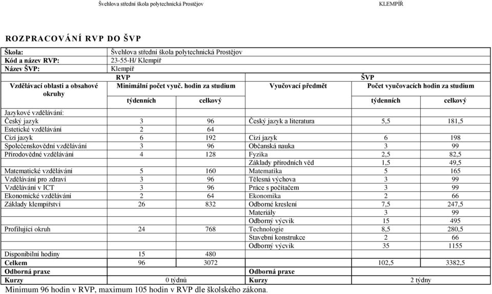 2 64 Cizí jazyk 6 192 Cizí jazyk 6 198 Společenskovědní vzdělávání 3 96 Občanská nauka 3 99 Přírodovědné vzdělávání 4 128 Fyzika 2,5 82,5 Základy přírodních věd 1,5 49,5 Matematické vzdělávání 5 160