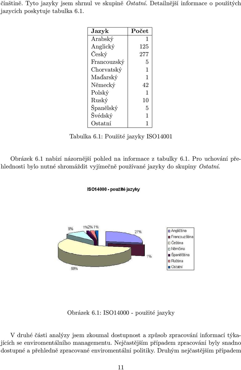 1: Použité jazyky ISO14001 Obrázek 6.1 nabízí názornější pohled na informace z tabulky 6.1. Pro uchování přehlednosti bylo nutné shromáždit vyjímečně používané jazyky do skupiny Ostatní.