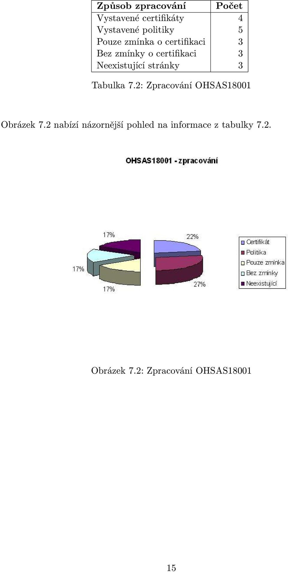 stránky 3 Tabulka 7.2: Zpracování OHSAS18001 Obrázek 7.