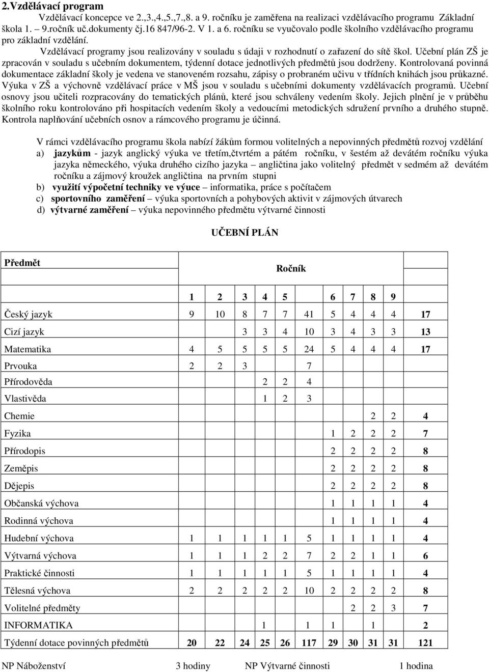 Učební plán ZŠ je zpracován v souladu s učebním dokumentem, týdenní dotace jednotlivých předmětů jsou dodrženy.