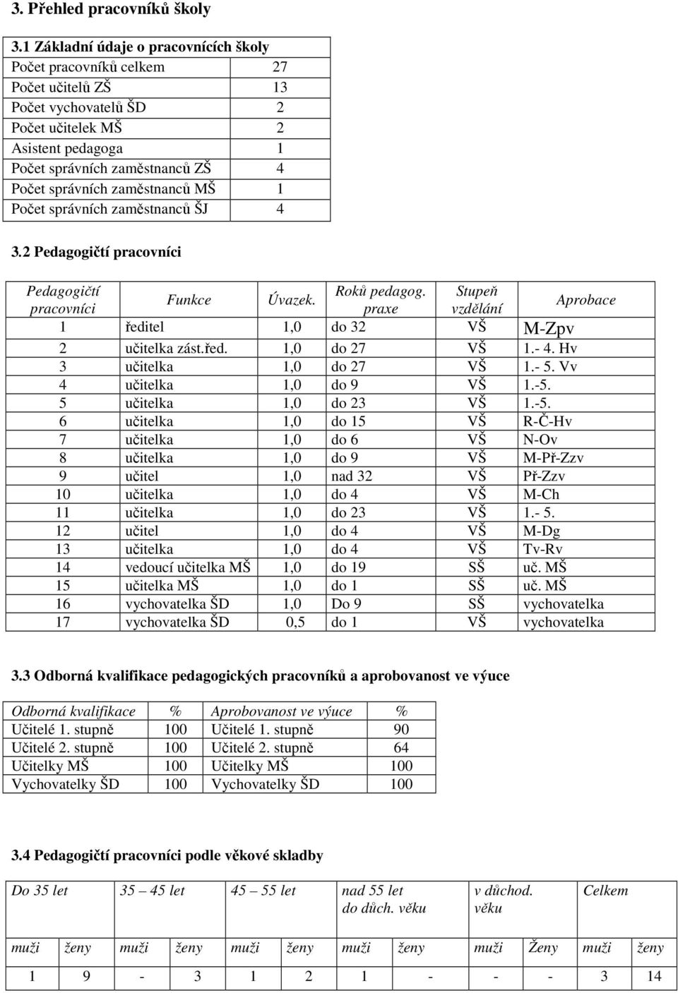 zaměstnanců MŠ 1 Počet správních zaměstnanců ŠJ 4 3.2 Pedagogičtí pracovníci Pedagogičtí Roků pedagog. Stupeň Funkce Úvazek.