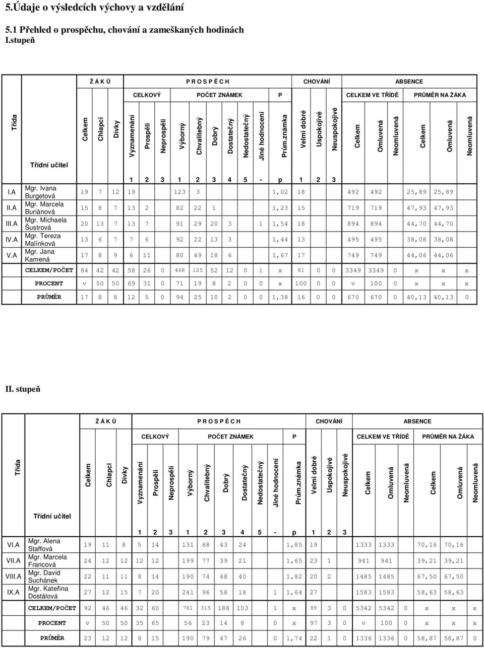 Dostatečný Nedostatečný Jiné hodnocení Prům.známka Velmi dobré Uspokojivé Neuspokojivé I.A II.A III.A IV.A V.A Mgr. Ivana Burgetová Mgr. Marcela Buriánová Mgr. Michaela Šustrová Mgr.