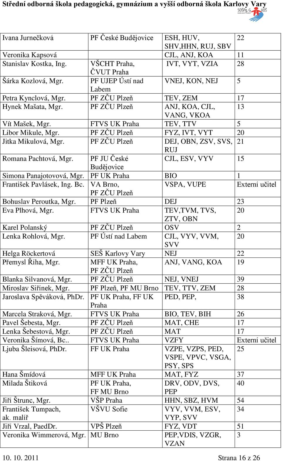 FTVS UK Praha TEV, TTV 5 Libor Mikule, Mgr. PF ZČU Plzeň FYZ, IVT, VYT 20 Jitka Mikulová, Mgr. PF ZČU Plzeň DEJ, OBN, ZSV, SVS, 21 RUJ Romana Pachtová, Mgr.