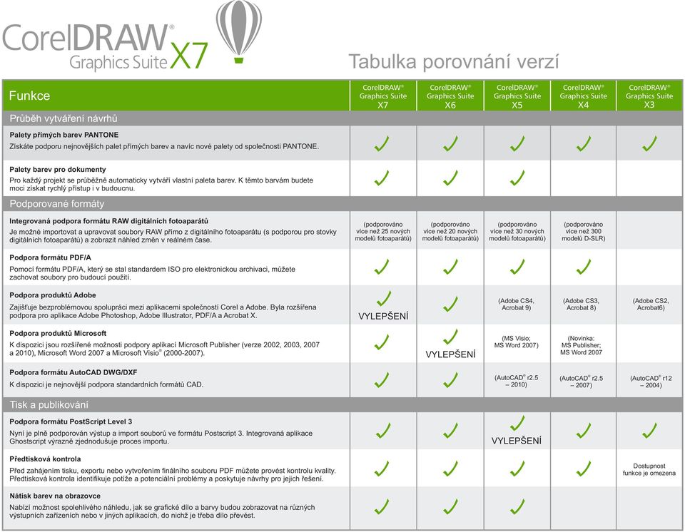 Podporované formáty Integrovaná podpora formátu RAW digitálních fotoaparátů Je možné importovat a upravovat soubory RAW přímo z digitálního fotoaparátu (s podporou pro stovky digitálních fotoaparátů)