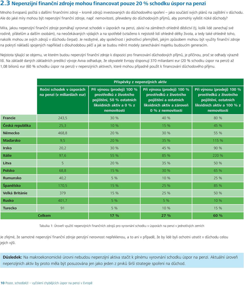 Míra, jakou nepenzijní finanční zdroje pomáhají vyrovnat schodek v úsporách na penzi, závisí na záměrech ohledně dědictví (tj.