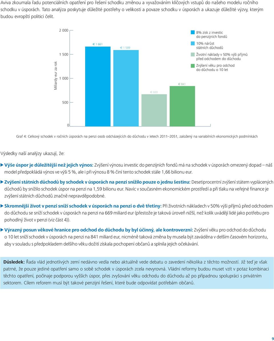 Miliardy eur za rok 2 000 8% zisk z investic 2 000 8% zisk z investic do penzijních fondů do penzijních fondů 10% nárůst 1 661 10% nárůst státních důchodů 1 661 1 589 státních důchodů 1 589 Životní