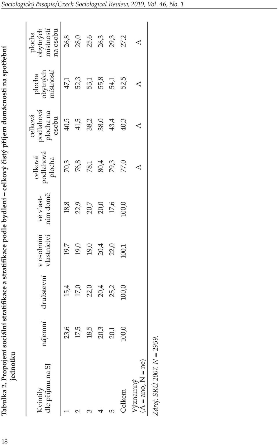 vlastnictví ve vlastním domě celková podlahová plocha celková podlahová plocha na osobu plocha obytných místností 1 23,6 15,4 19,7 18,8 70,3 40,5 47,1 26,8 2 17,5 17,0 19,0 22,9