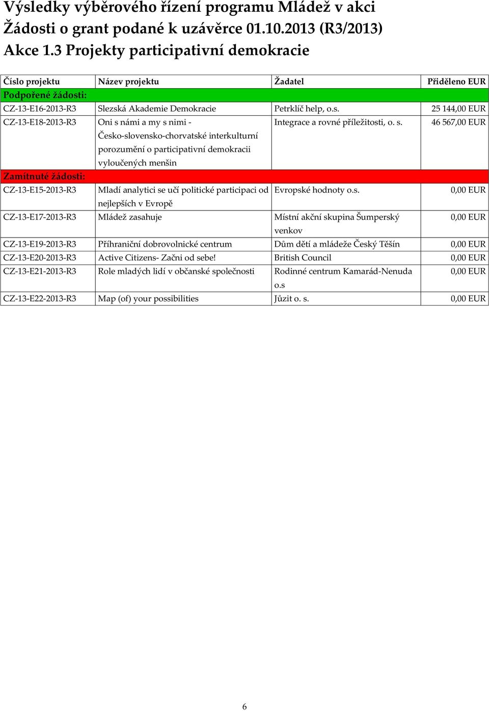 o.s. nejlepších v Evropě CZ-13-E17-2013-R3 Mládež zasahuje Místní akční skupina Šumperský venkov CZ-13-E19-2013-R3 Příhraniční dobrovolnické centrum Dům dětí a mládeže Český Těšín CZ-13-E20-2013-R3