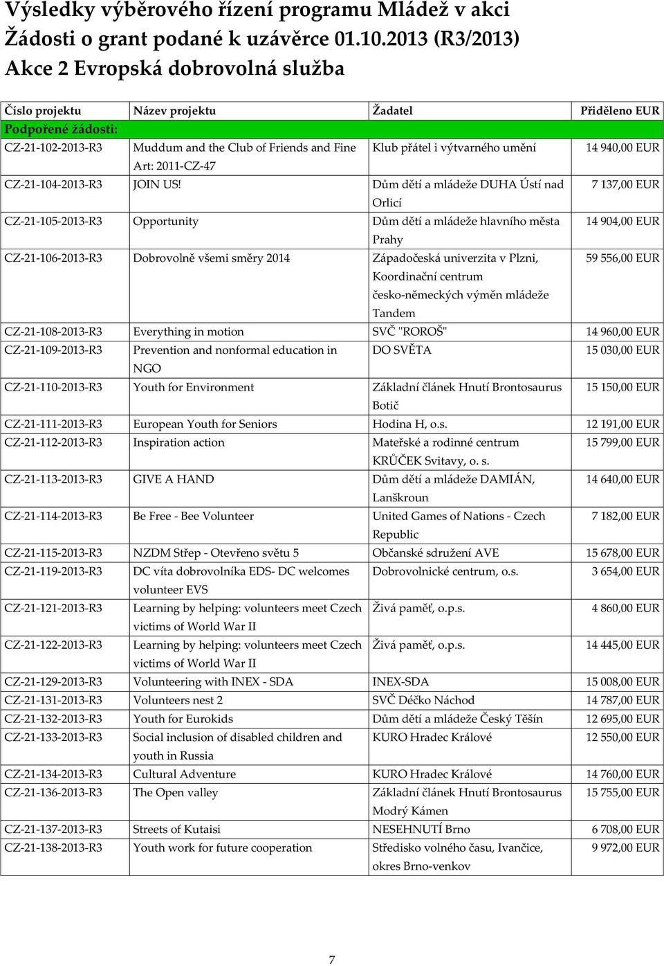 univerzita v Plzni, 59 556,00 EUR Koordinační centrum česko-německých výměn mládeže Tandem CZ-21-108-2013-R3 Everything in motion SVČ "ROROŠ" 14 96 CZ-21-109-2013-R3 Prevention and nonformal