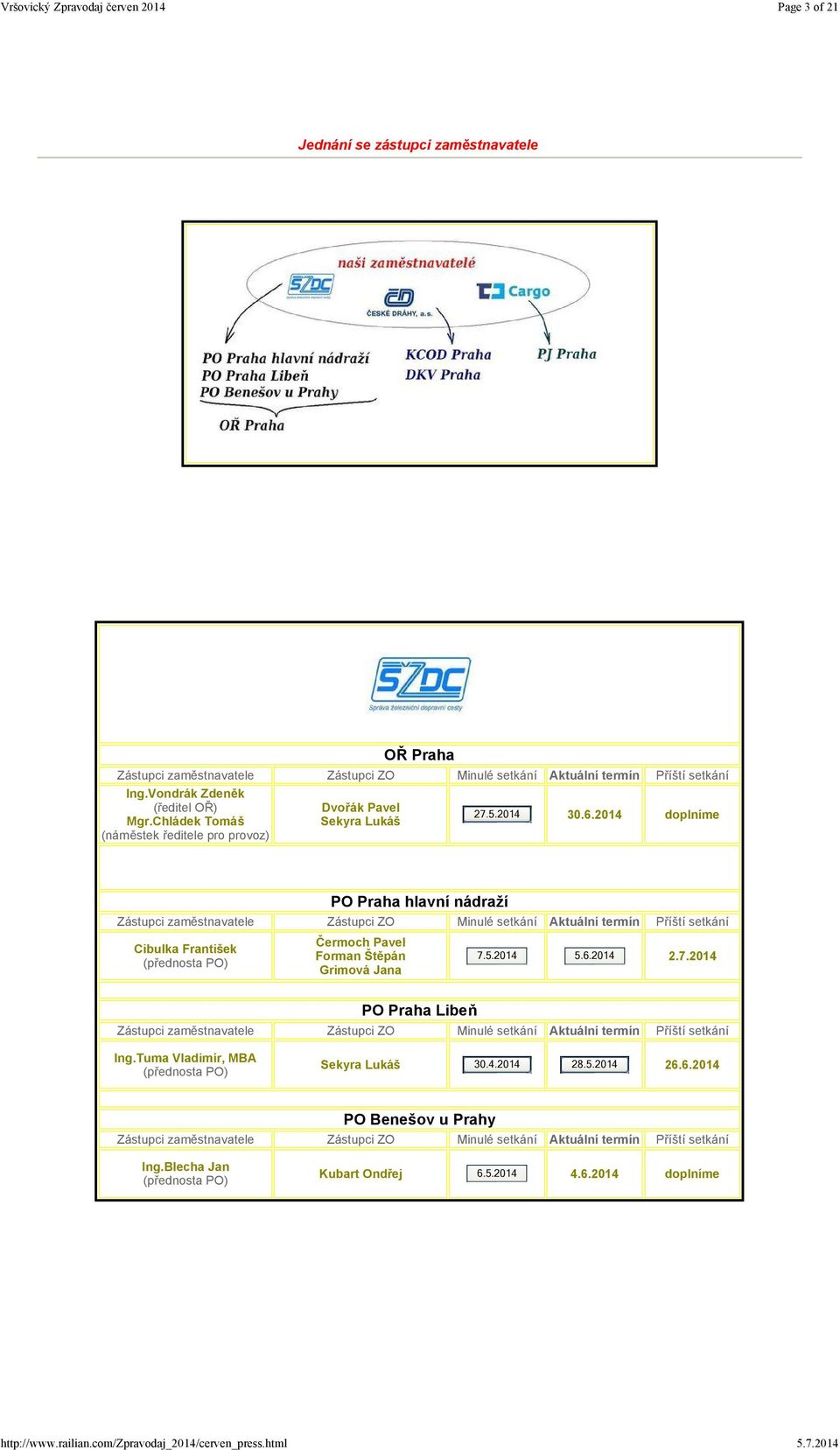 2014 doplníme PO Praha hlavní nádraží Zástupci zaměstnavatele Zástupci ZO Minulé setkání Aktuální termín Příští setkání Cibulka František (přednosta PO) Čermoch Pavel Forman Štěpán Grimová Jana 7.5.