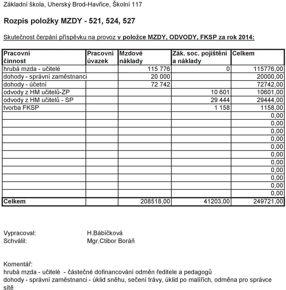 1158,00 Celkem 208518,00 41203,00 249721,00 Vypracoval: Schválil: H.Bábí ková Mgr.