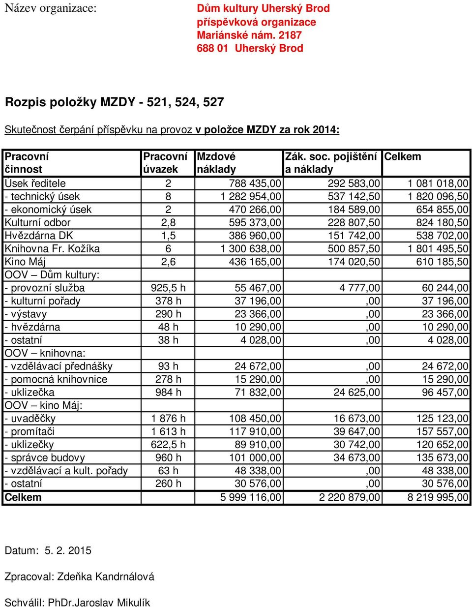 pojištění Celkem činnost úvazek náklady a náklady Úsek ředitele 2 788 435,00 292 583,00 1 081 018,00 - technický úsek 8 1 282 954,00 537 142,50 1 820 096,50 - ekonomický úsek 2 470 266,00 184 589,00