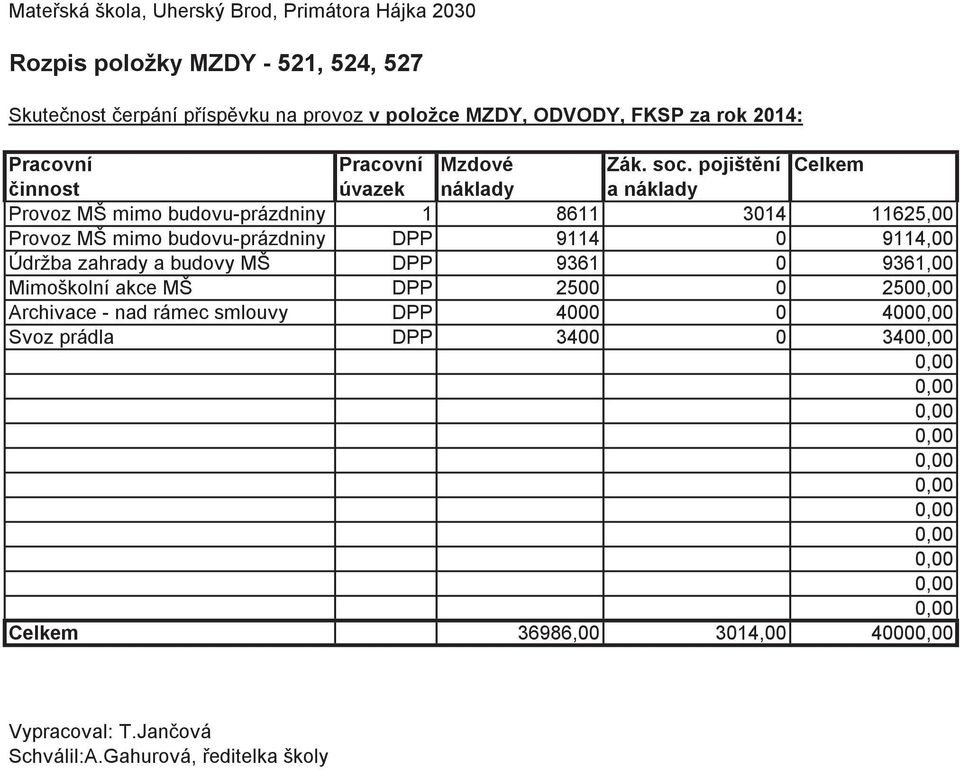 9361,00 Mimoškolní akce MŠ DPP 2500 0 250 Archivace - nad rámec smlouvy DPP 4000 0 400 Svoz prádla