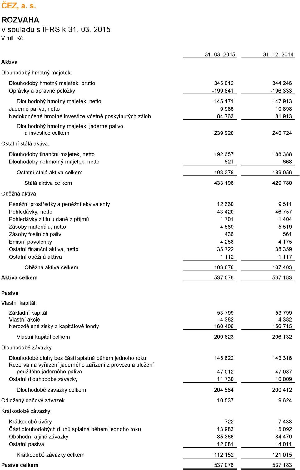 hmotné investice včetně poskytnutých záloh 84 763 81 913 Dlouhodobý hmotný majetek, jaderné palivo a investice celkem 239 920 240 724 Ostatní stálá aktiva: Dlouhodobý finanční majetek, netto 192 657