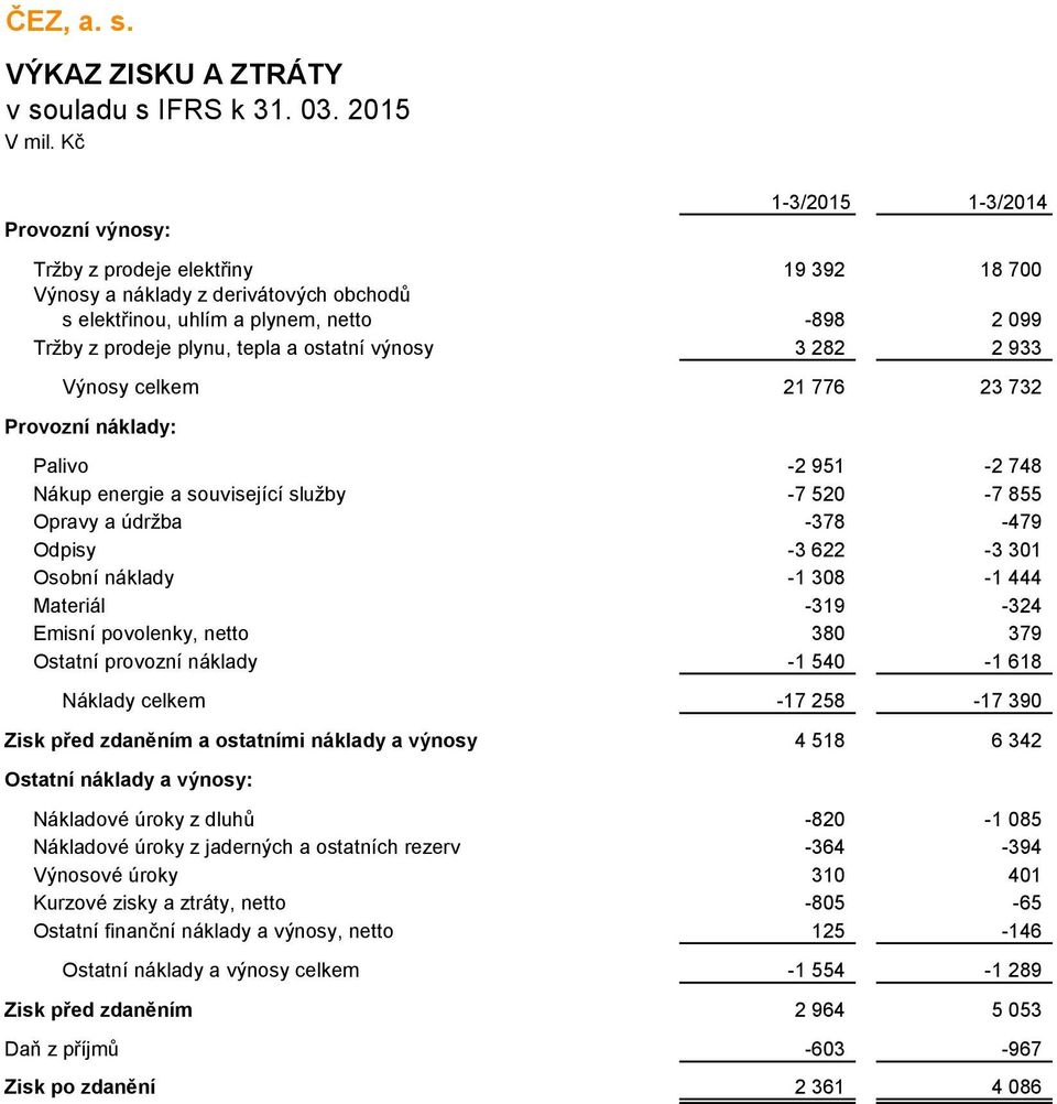 náklady -1 308-1 444 Materiál -319-324 Emisní povolenky, netto 380 379 Ostatní provozní náklady -1 540-1 618 Náklady celkem -17 258-17 390 Zisk před zdaněním a ostatními náklady a výnosy 4 518 6 342