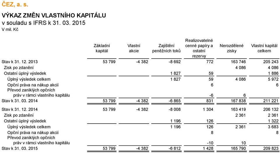 zaniklých opčních práv v rámci vlastního kapitálu -6 6 Stav k 31. 03. 2014 53 799-4 382-6 865 831 167 838 211 221 Stav k 31. 12.