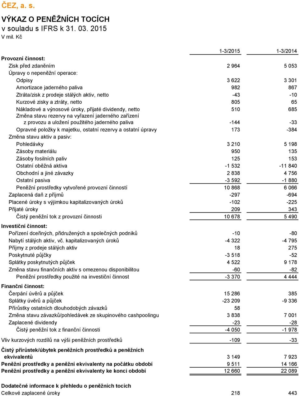 paliva -144-33 Opravné položky k majetku, ostatní rezervy a ostatní úpravy 173-384 Změna stavu aktiv a pasiv: Pohledávky 3 210 5 198 Zásoby materiálu 950 135 Zásoby fosilních paliv 125 153 Ostatní