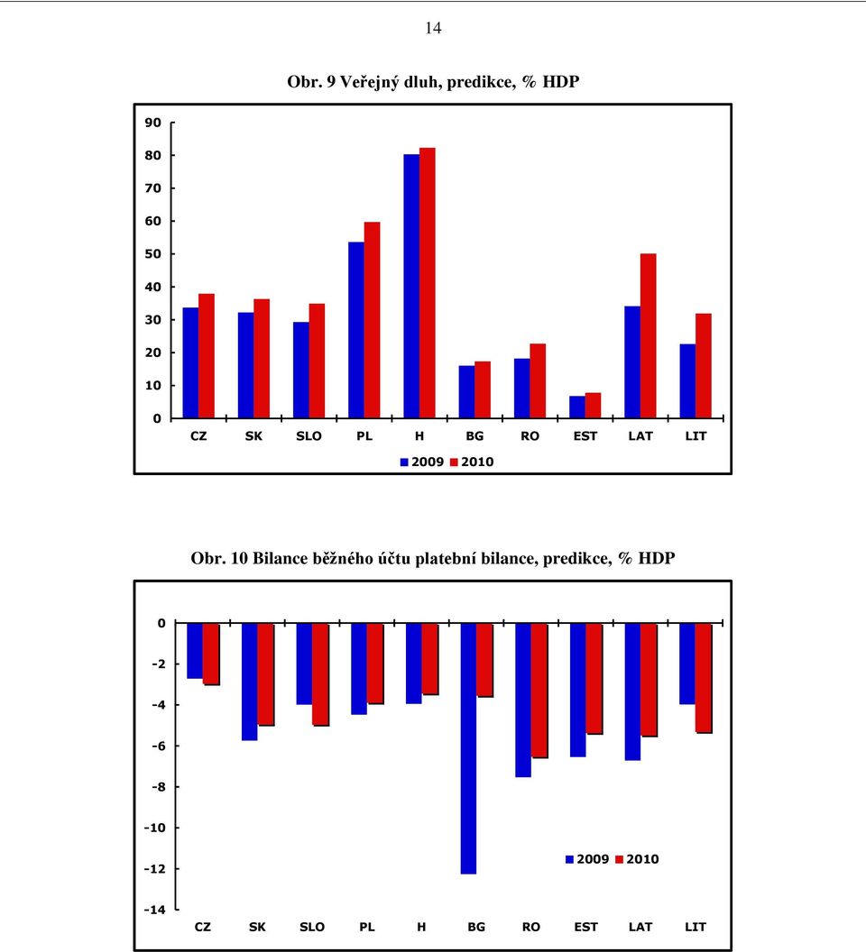 0 CZ SK SLO PL H BG RO EST LAT LIT 2009 2010 Obr.