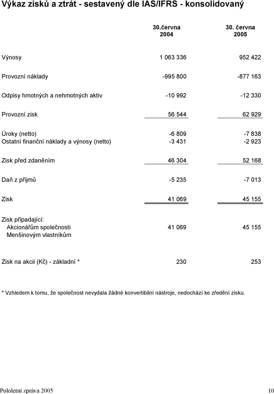 (netto) -6 809-7 838 Ostatní finanční náklady a výnosy (netto) -3 431-2 923 Zisk před zdaněním 46 304 52 168 Daň z příjmů -5 235-7 013 Zisk 41 069 45 155