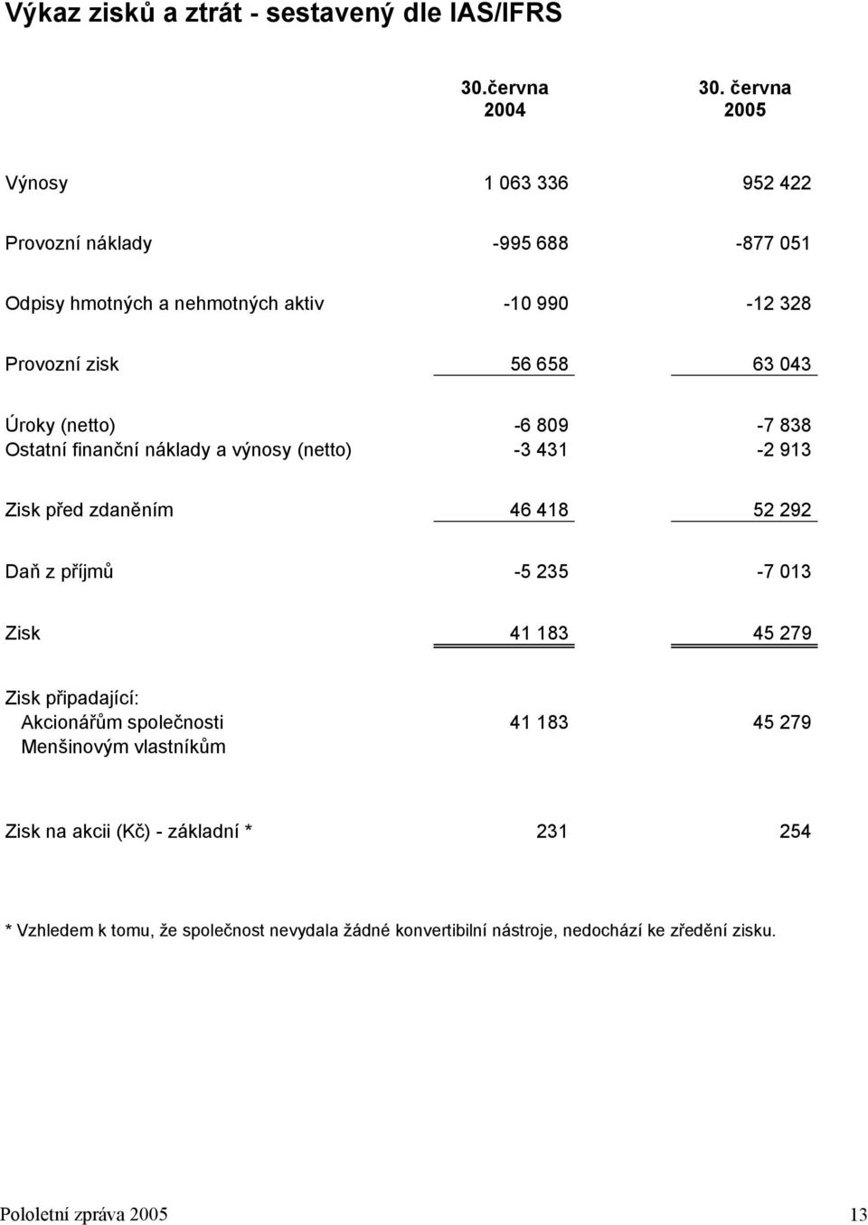 Úroky (netto) -6 809-7 838 Ostatní finanční náklady a výnosy (netto) -3 431-2 913 Zisk před zdaněním 46 418 52 292 Daň z příjmů -5 235-7 013 Zisk 41 183