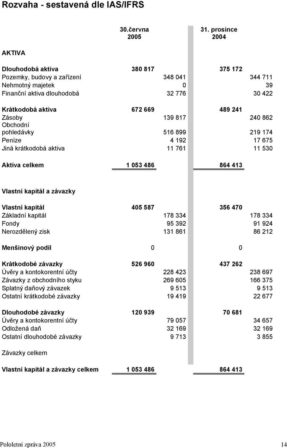 Zásoby 139 817 240 862 Obchodní pohledávky 516 899 219 174 Peníze 4 192 17 675 Jiná krátkodobá aktiva 11 761 11 530 Aktiva celkem 1 053 486 864 413 Vlastní kapitál a závazky Vlastní kapitál 405 587