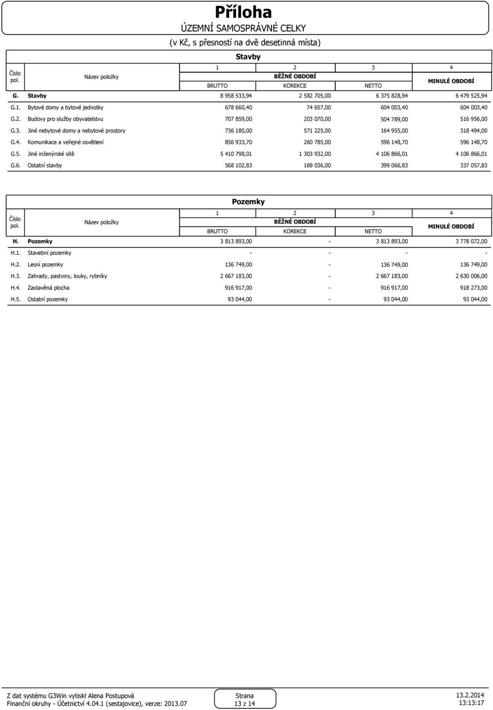 5. Jiné inženýrské sítě 5 410 798,01 1 303 932,00 4 106 866,01 4 106 866,01 G.6. Ostatní stavby 568 102,83 169 036,00 399 066,83 337 057,83 Pozemky 1 2 3 4 BĚŽNÉ OBDOBÍ MINULÉ OBDOBÍ BRUTTO KOREKCE NETTO H.